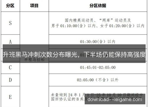 升班黑马冲刺次数分布曝光，下半场仍能保持高强度